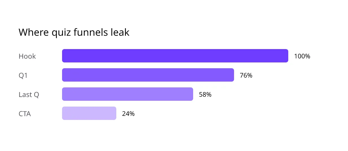 Completion rate by funnel stage